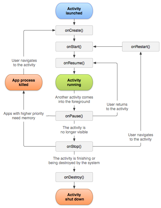 ciclo de vida de android